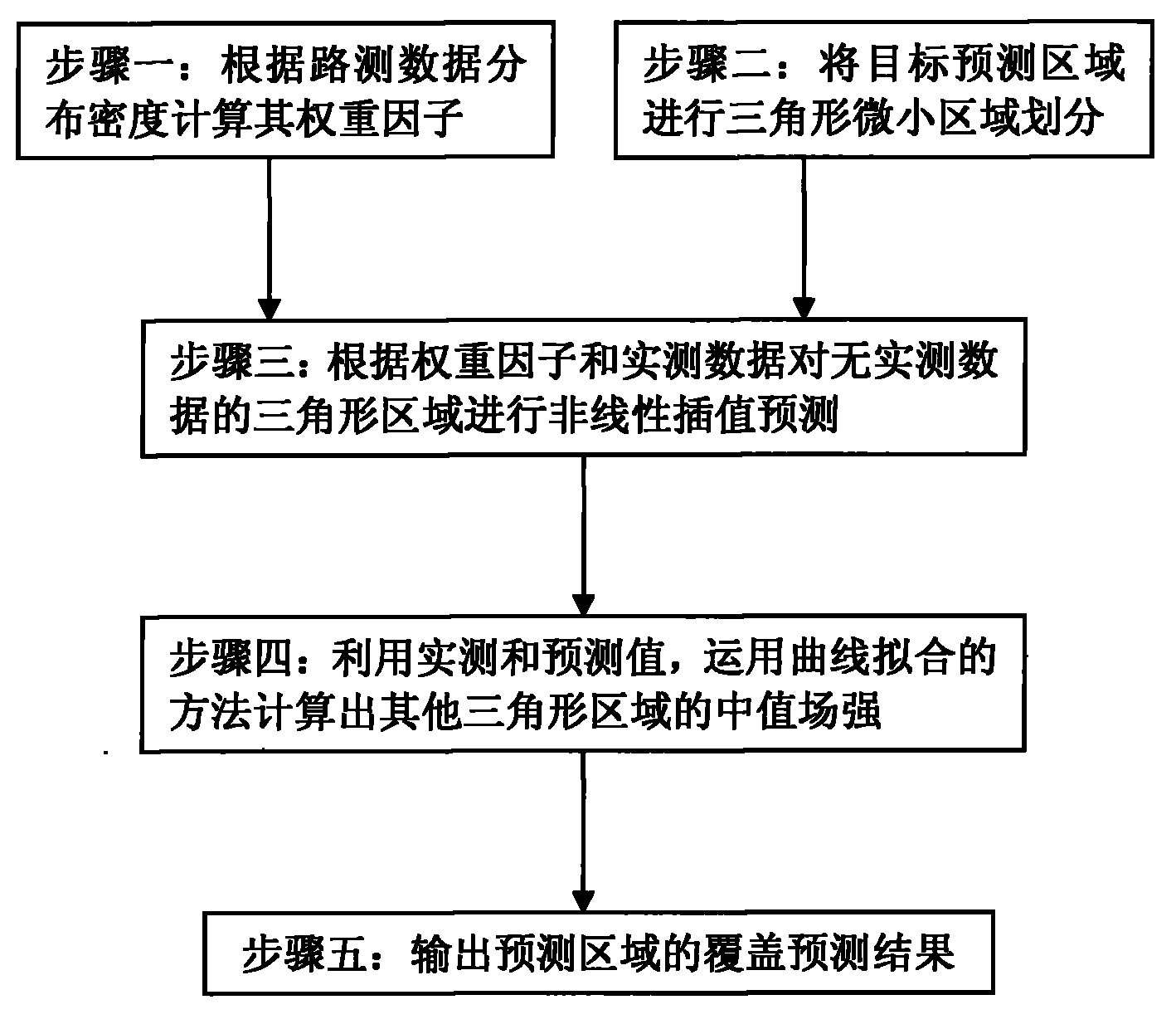 Nonlinear interpolation prediction method of radio signal propagation