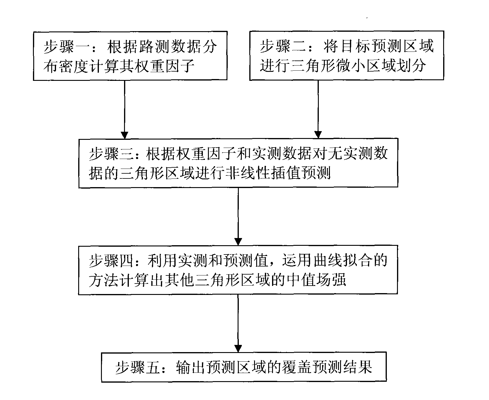 Nonlinear interpolation prediction method of radio signal propagation