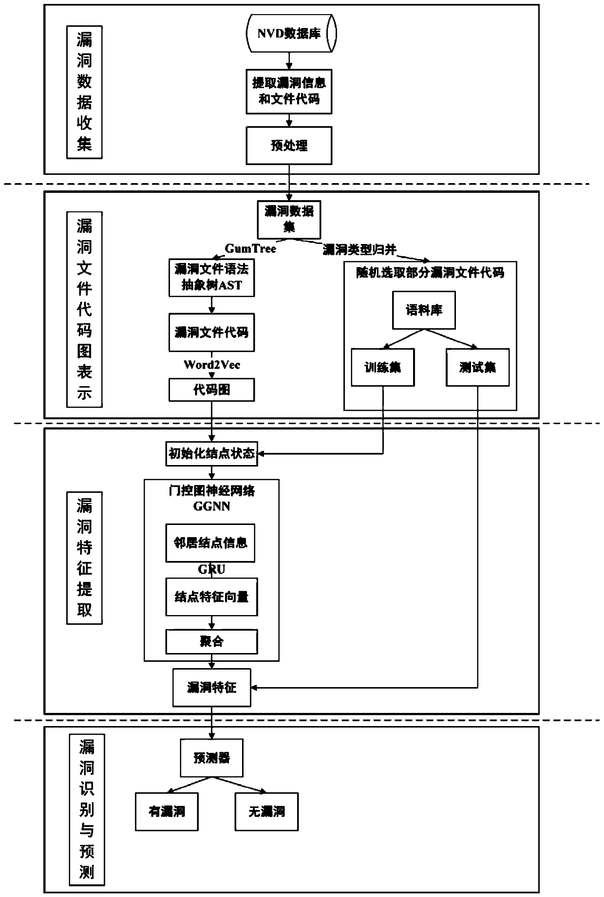 Graph neural network-based vulnerability identification and prediction method and system, computer equipment and storage medium