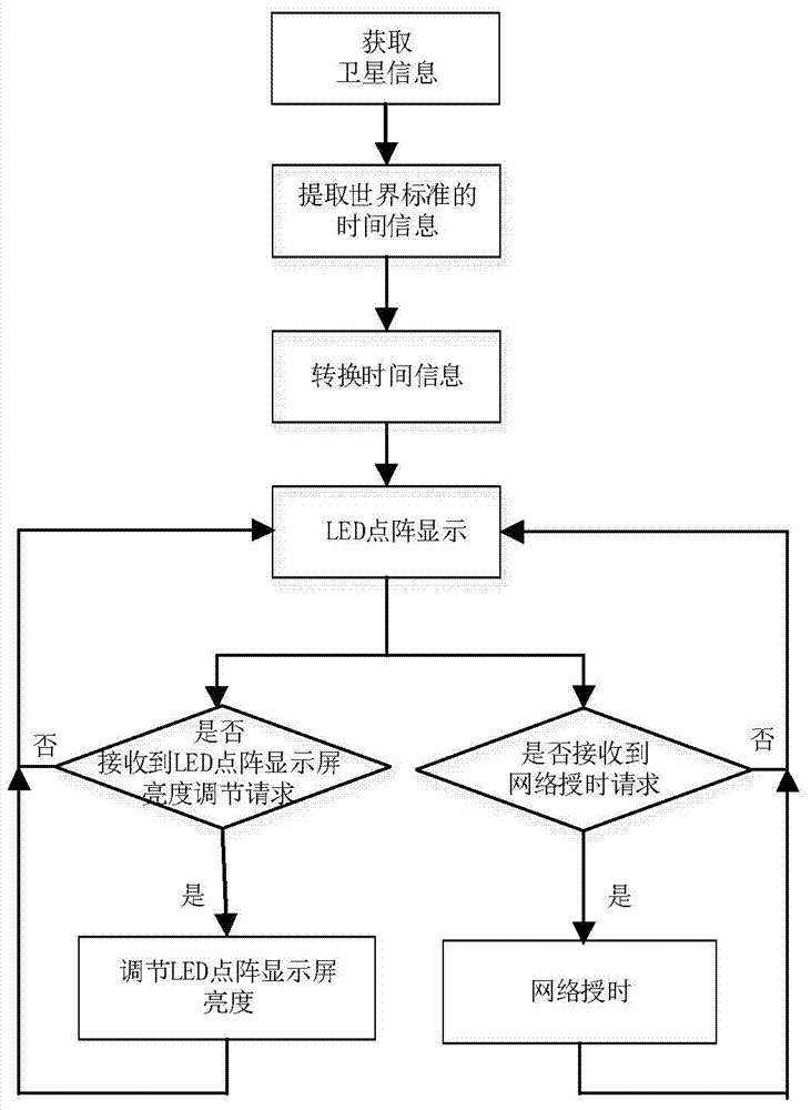 Beidou satellite timing system and method