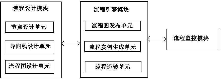 Process engine achieving method and system in service process