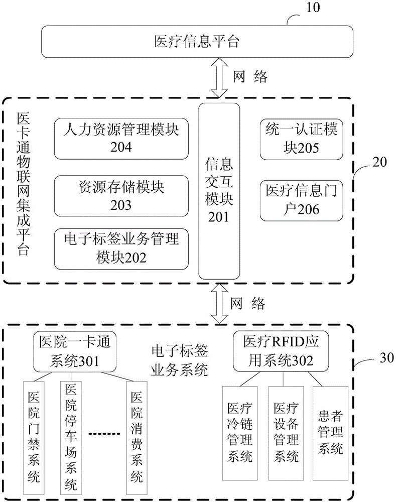 Electronic label integration system based on medical information platform