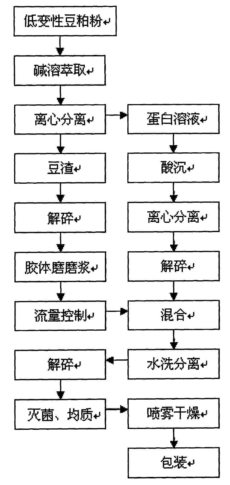 Processing method of soy protein and product thereof