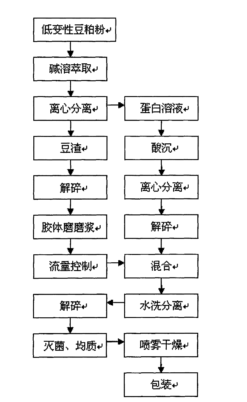 Processing method of soy protein and product thereof