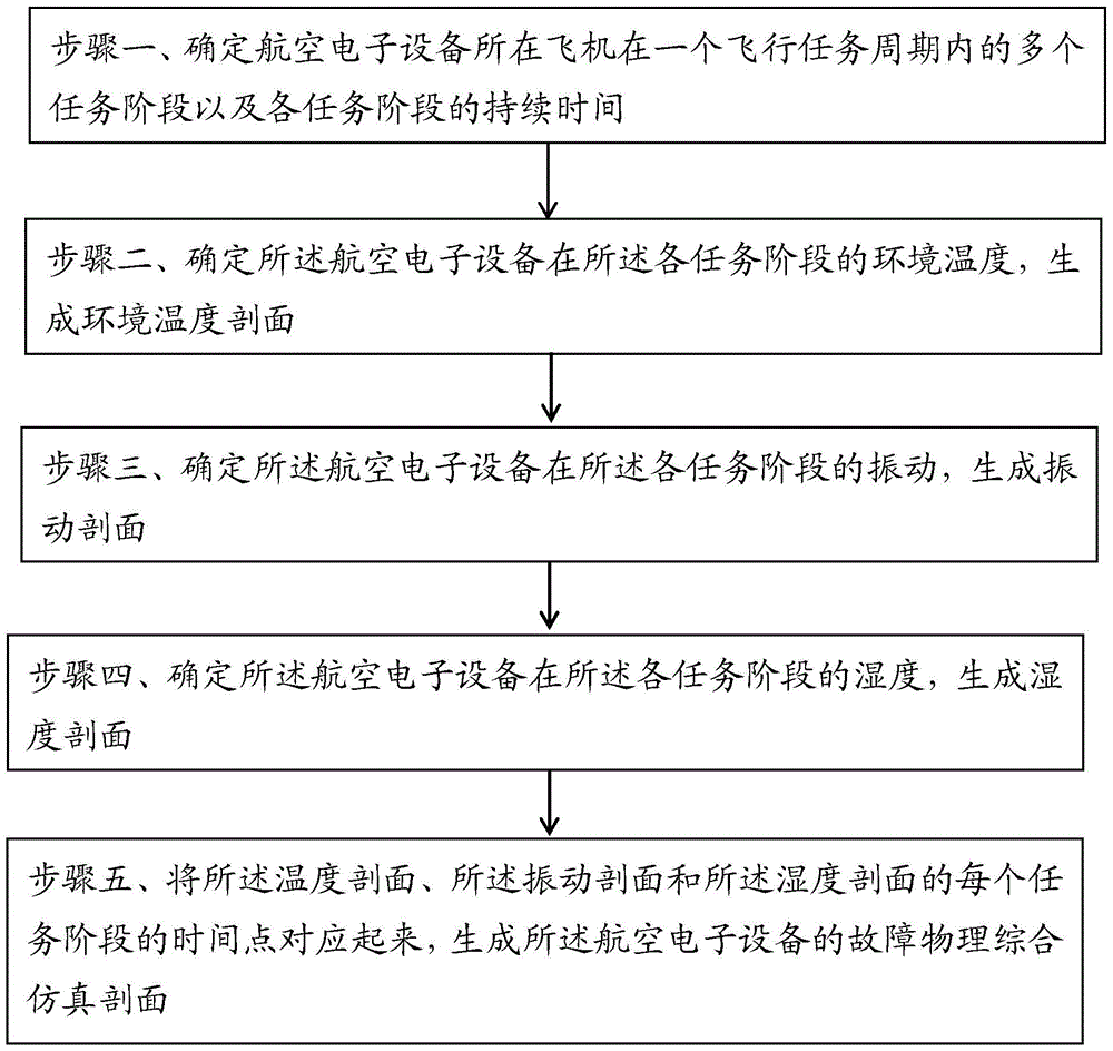 Method for generating multistage task system fault physical simulation sections of avionic devices