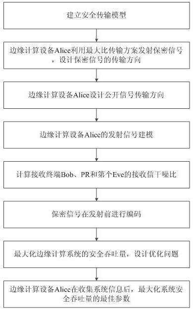 A low-complexity and low-latency secure transmission method