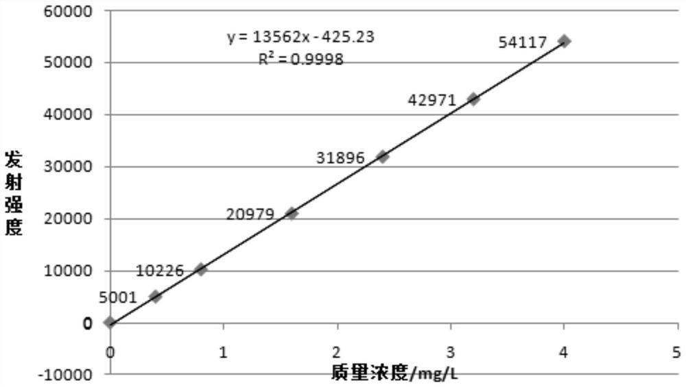 Method for measuring potassium and sodium in high titanium blast furnace slag