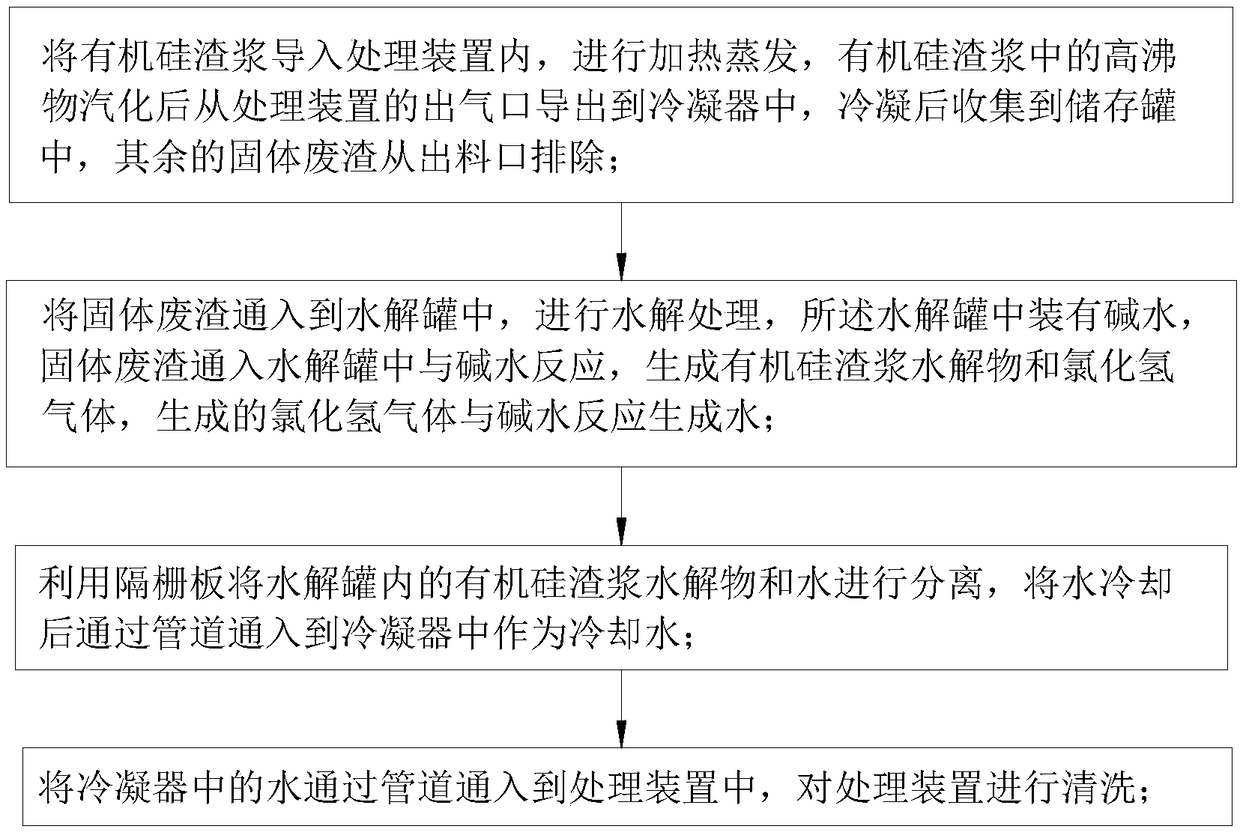 Organic silicon slag slurry treatment method