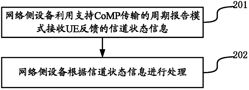 Channel state information transmission method and device