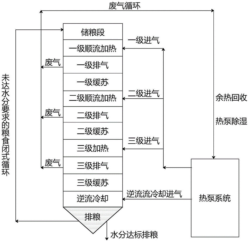 Multi-graded concurrent tempering heat pump dehumidification and closed type circulating coarse cereal drying process method
