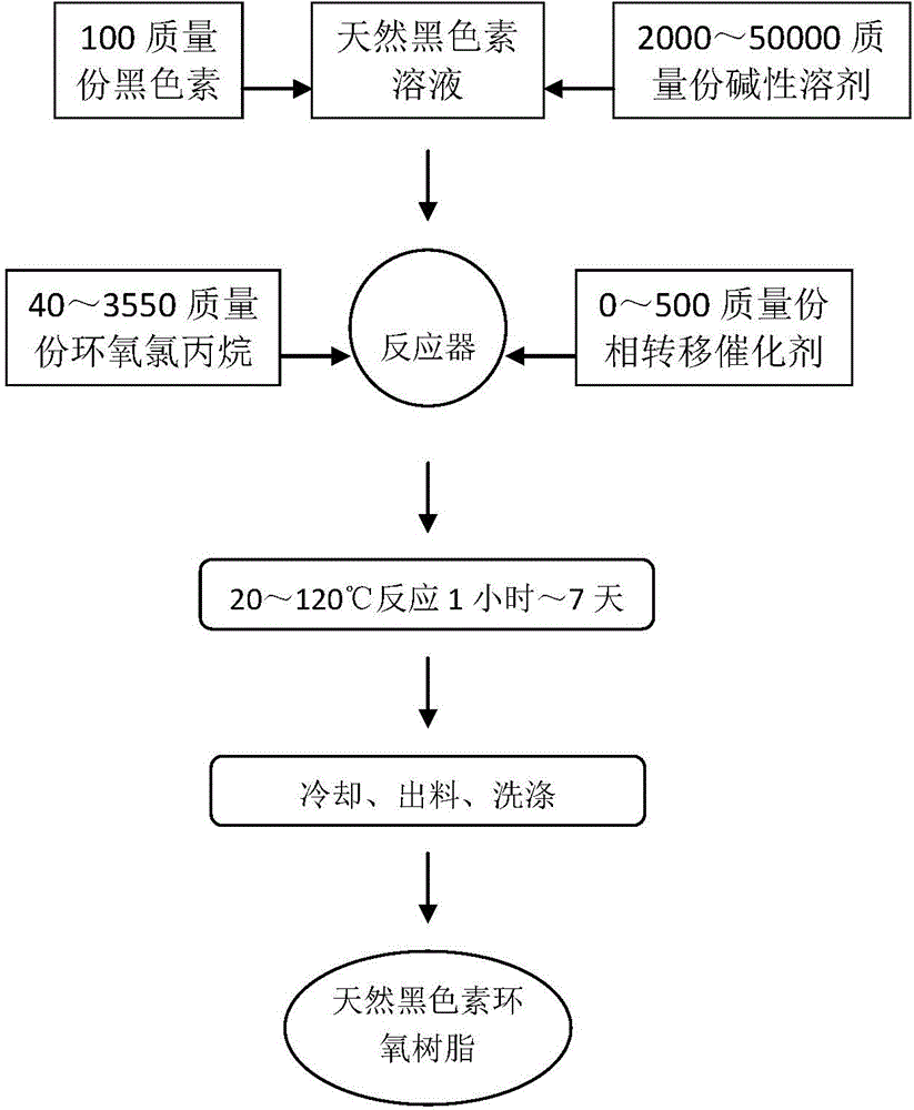 Preparation method of natural-melanin-base epoxy resin