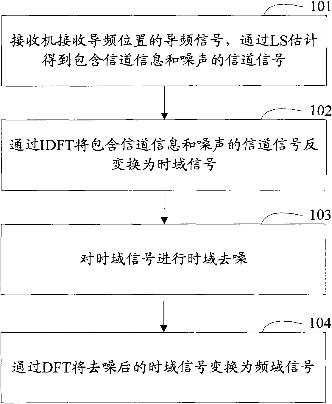 Channel estimation method of OFDM (orthogonal frequency division multiplexing) system
