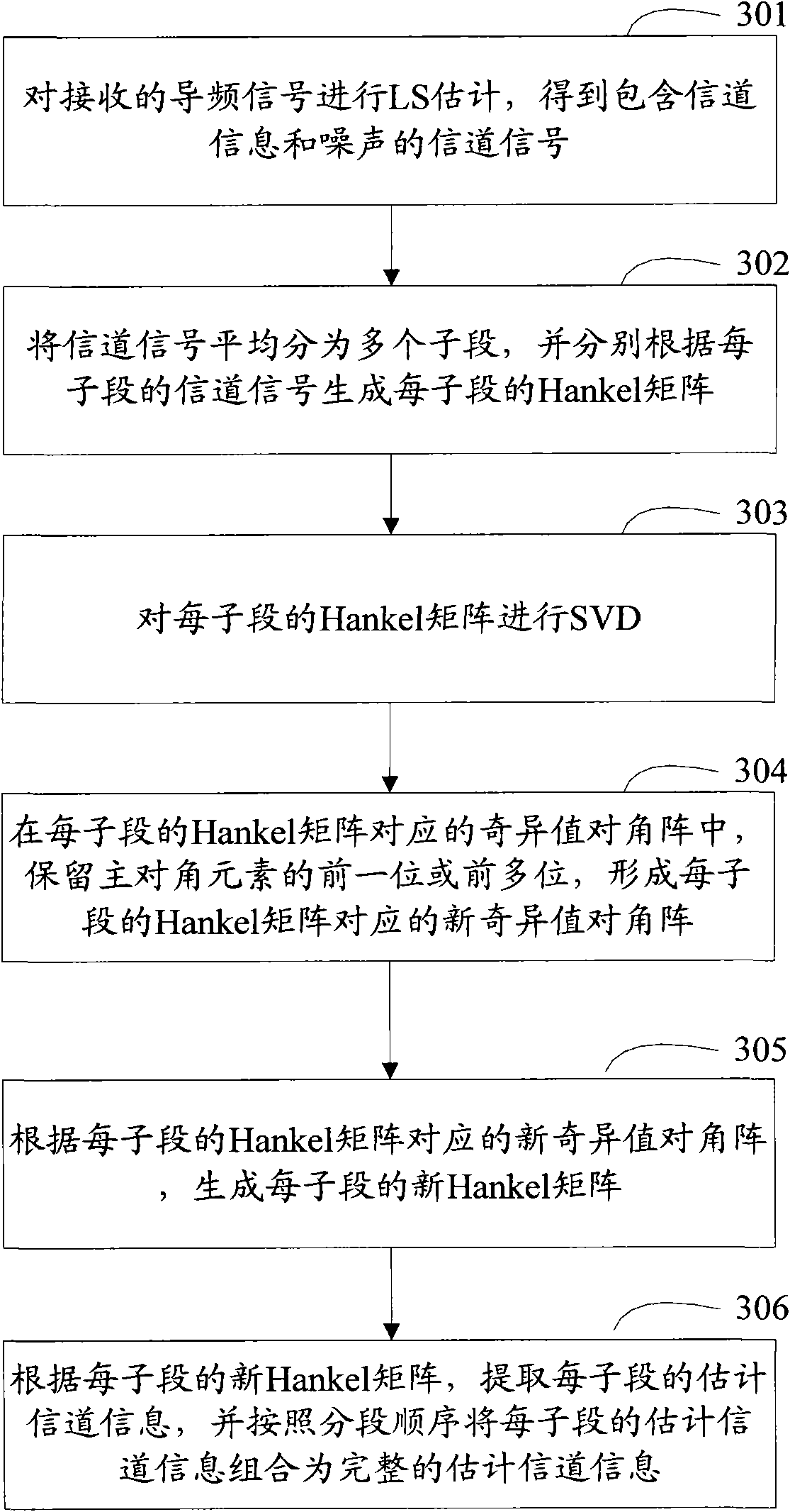 Channel estimation method of OFDM (orthogonal frequency division multiplexing) system