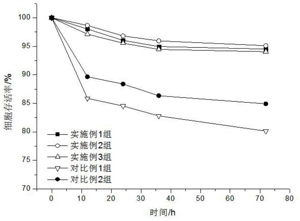 A kind of ips cell preservation solution and preparation method thereof