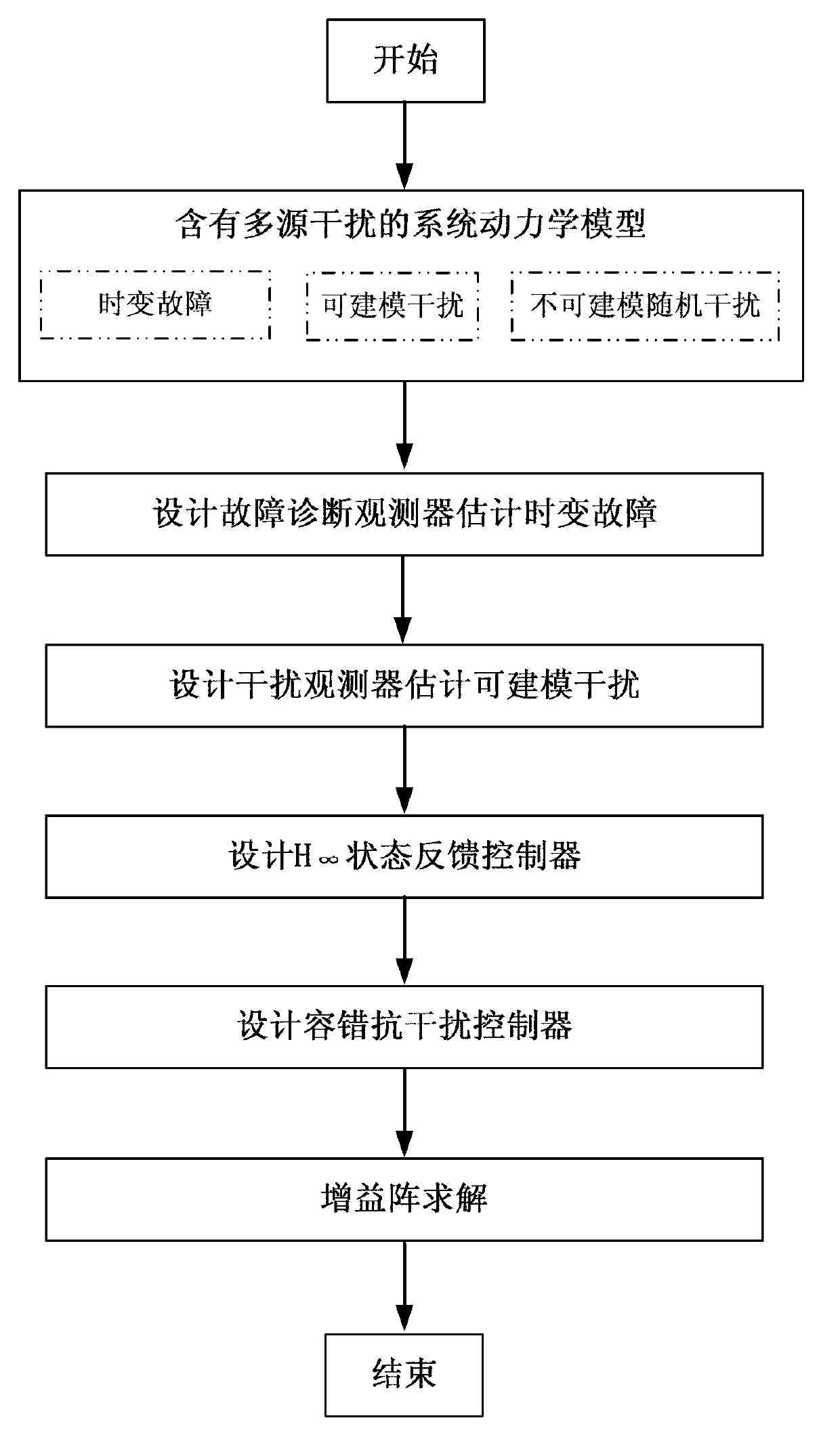 Fault-tolerant anti-interference control method for multisource interference system