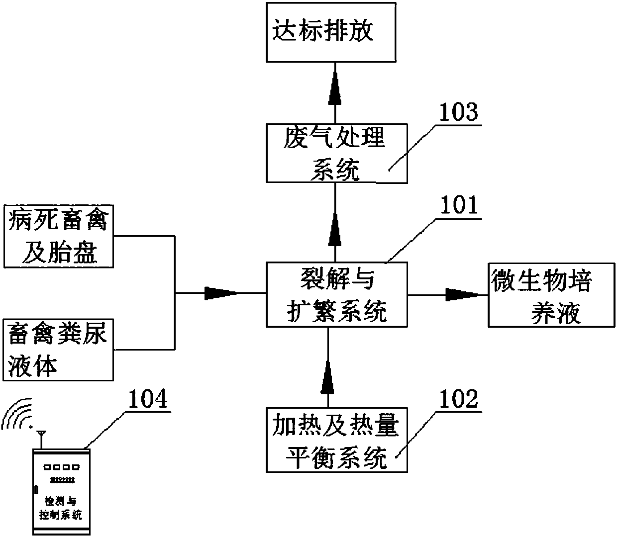 Treating system and method for livestock and poultry dying of disease