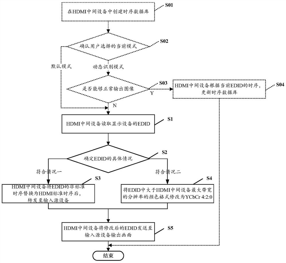 Compatibility improvement method for HDMI, storage medium, device and system