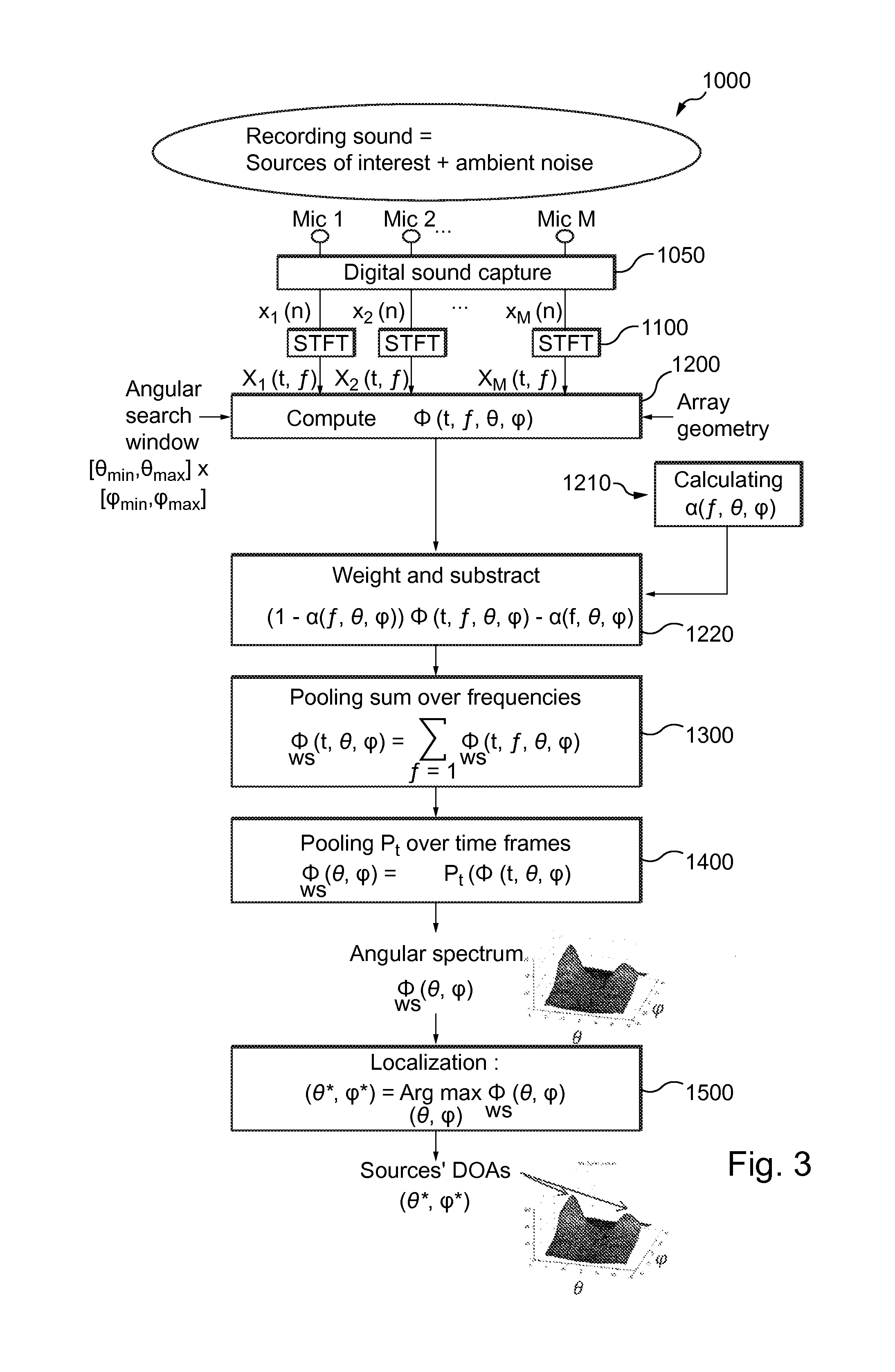 Method and device for localizing sound sources placed within a sound environment comprising ambient noise