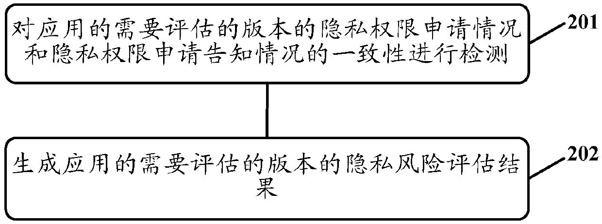 Privacy risk assessment method and device