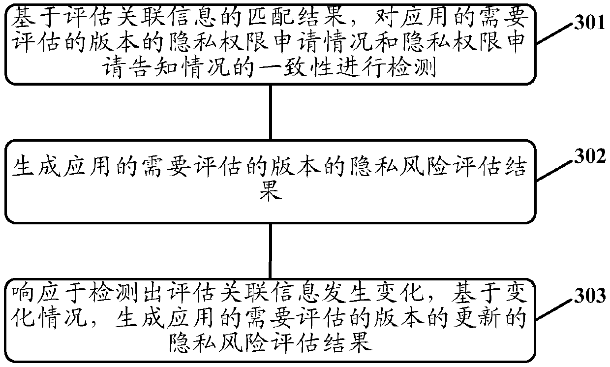 Privacy risk assessment method and device