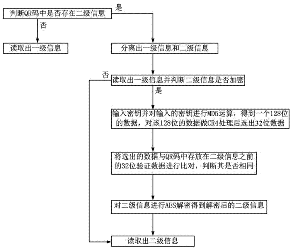 Method for generating and reading graded QR code