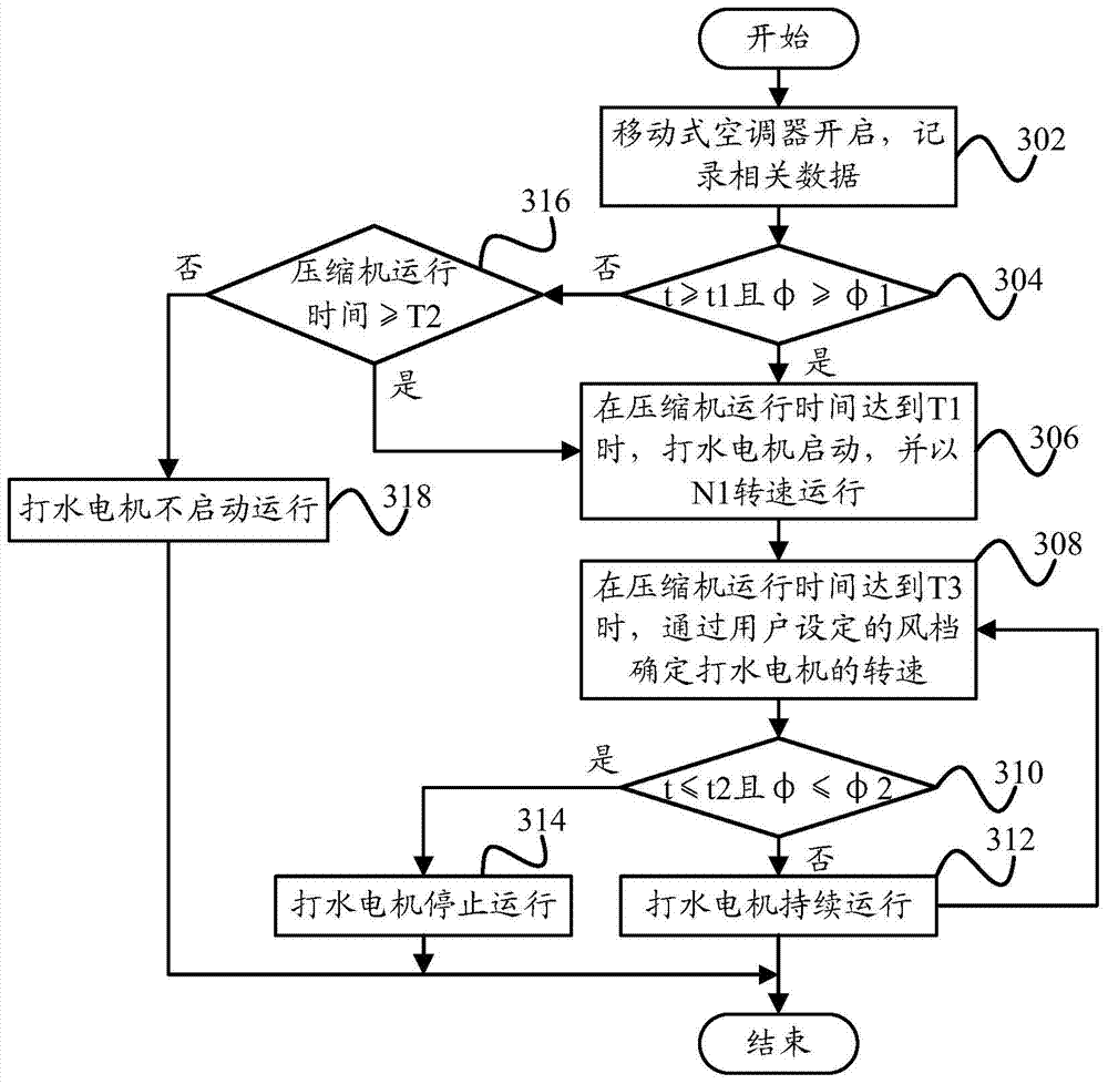 Control method for mobile air conditioner and control device