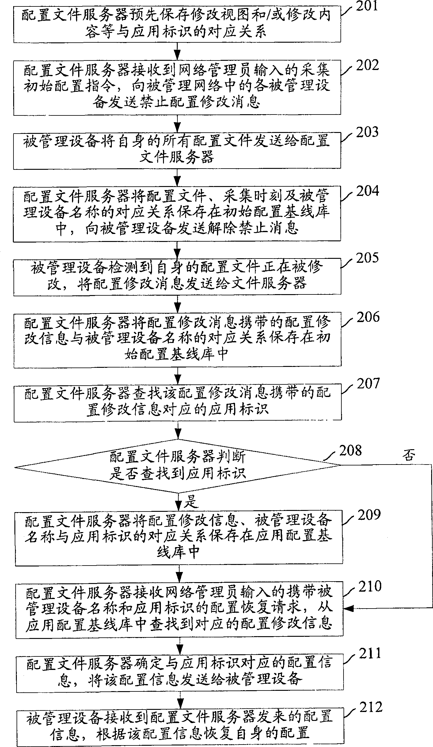 Configuration backup method, system and configuration file server and managed devices