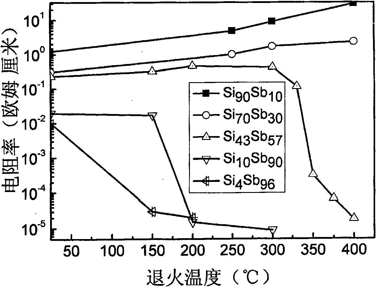 Storage material without tellurium, preparation method and application