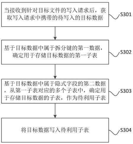 Data writing method and device, data reading method and device and electronic equipment