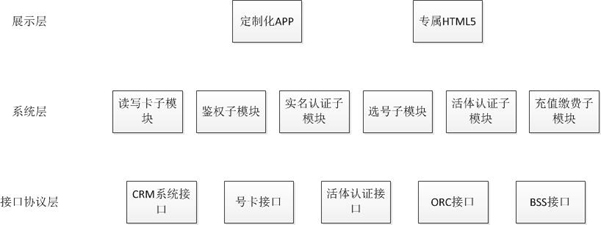 Mobile communication card selling method and card activating and network accessing system