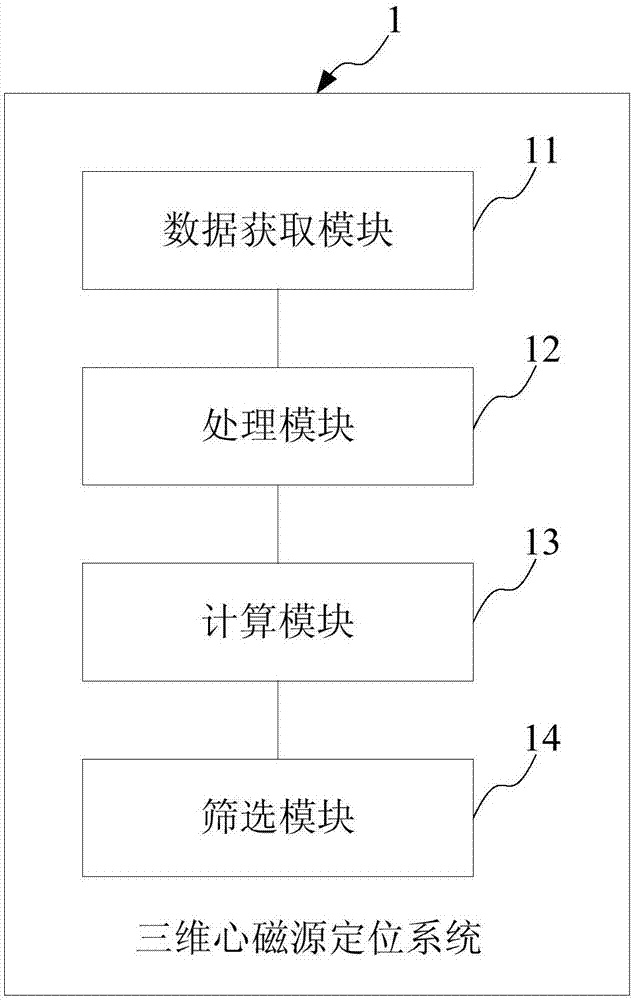 Three-dimensional heart magnetic source positioning method, system and server