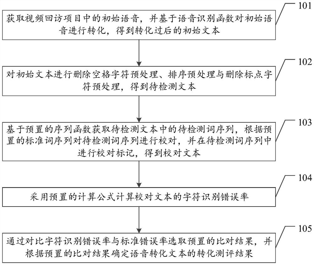 Speech recognition result evaluation method, device and equipment and storage medium