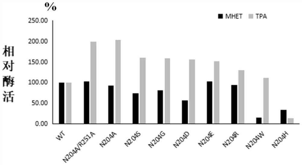 High activity pet hydrolase mutant and its application