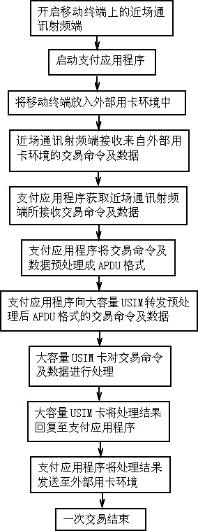 Mobile payment system based on high-capacity USIM card, and implementation method thereof