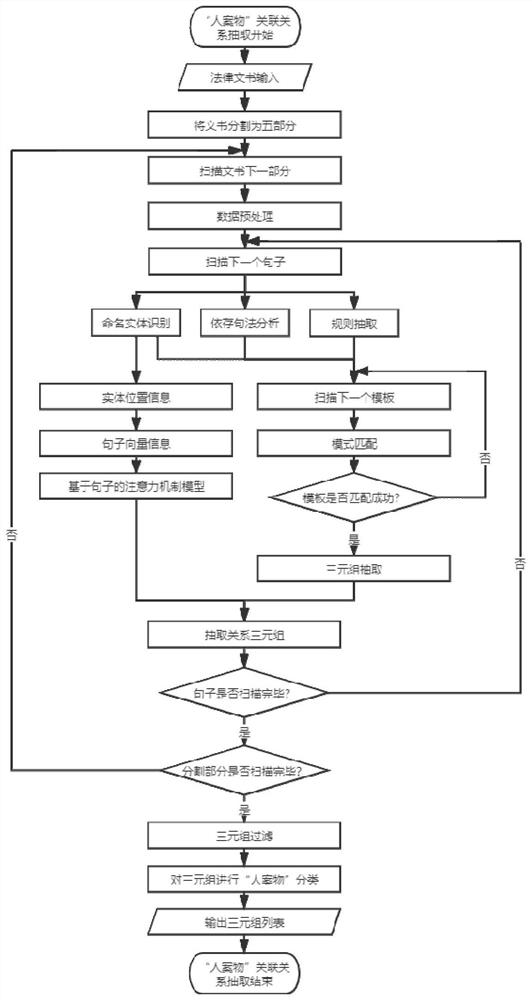 Deep learning and pattern matching-based person, case and object association relation extraction method