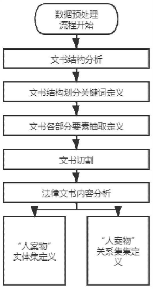 Deep learning and pattern matching-based person, case and object association relation extraction method