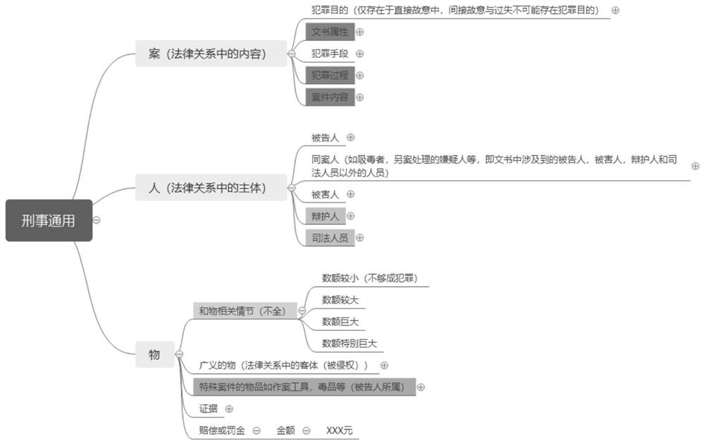 Deep learning and pattern matching-based person, case and object association relation extraction method