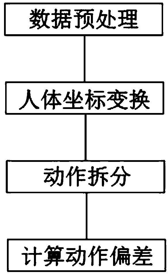 Action intelligent comparison method