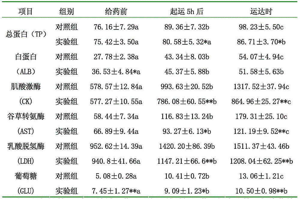 Compound traditional Chinese herbal medicine preparation for retarding transport stress of beef cattle and preparation method thereof