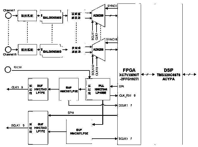 Multi-channel-based high-speed ADC phase self-correcting method