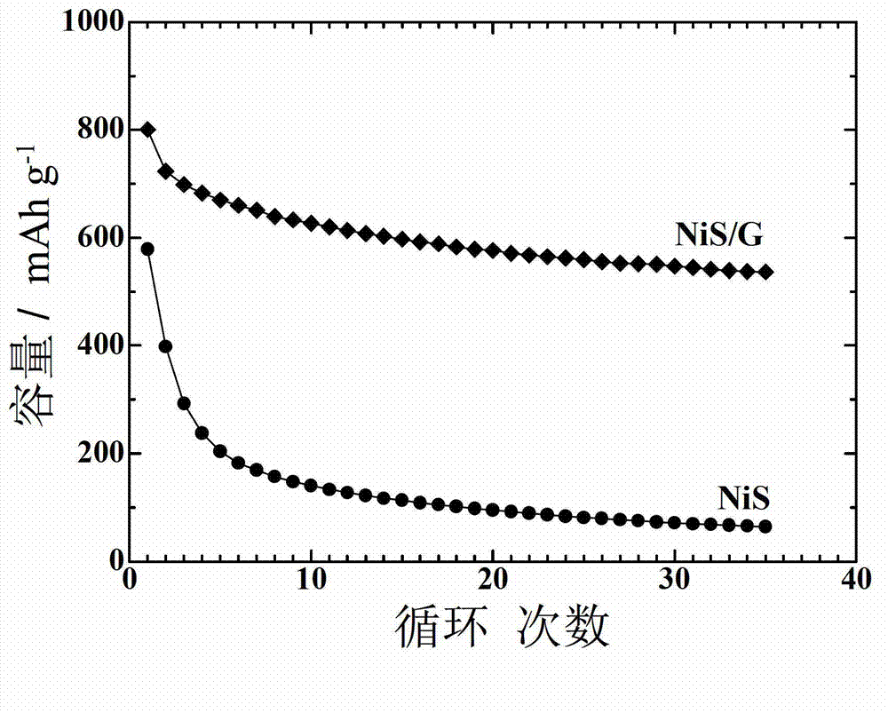 Nickel sulfate sheet/graphene composite material as well as preparation method and application thereof