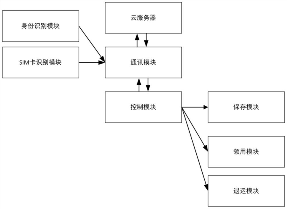 A kind of sim card self-service cabinet, sim card self-service cabinet device and sim card management system