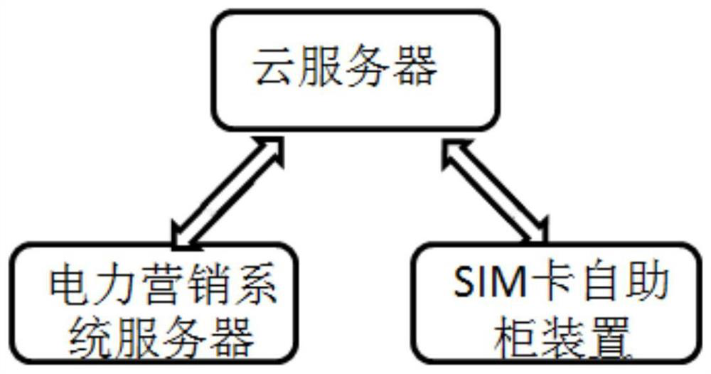 A kind of sim card self-service cabinet, sim card self-service cabinet device and sim card management system