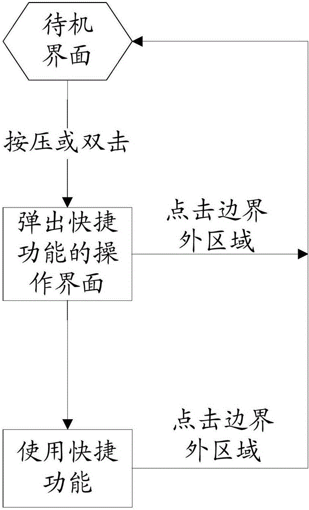 Application program access method and mobile terminal