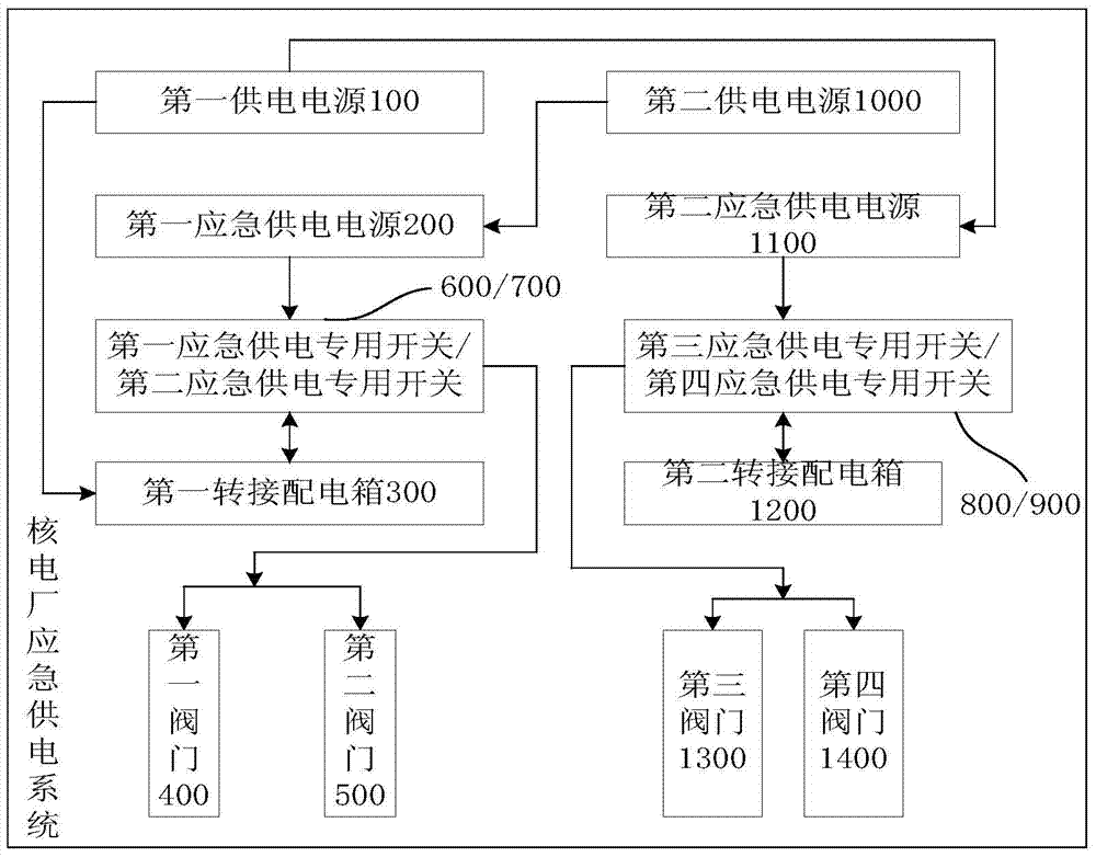 A method and system for emergency power supply of a nuclear power plant