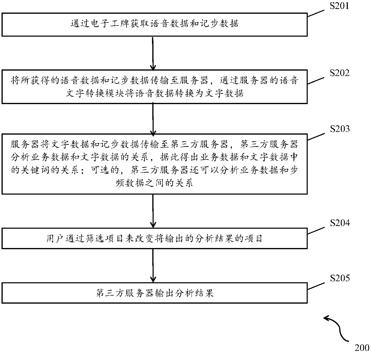 Service data analysis system and analysis method thereof