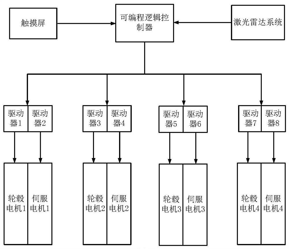 A multi-steering mode control method based on obstacle avoidance system