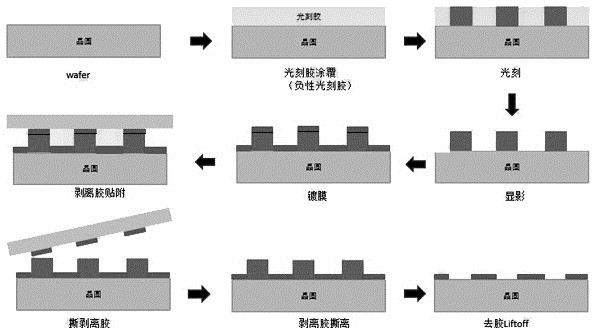 Wafer optical film graphical processing efficient photoresist removing process method