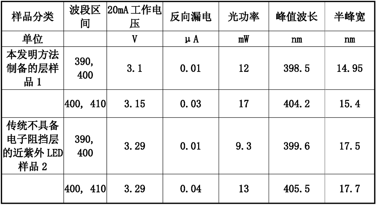 A kind of preparation method of near ultraviolet LED with composite electron blocking layer