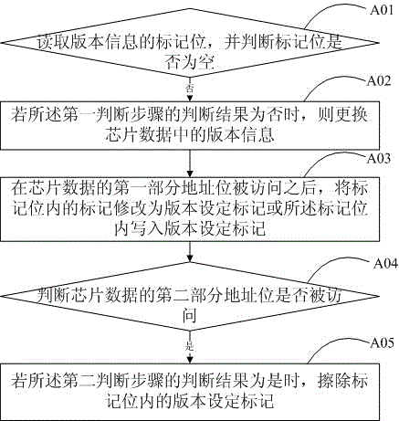 Chip version switching method, device and system